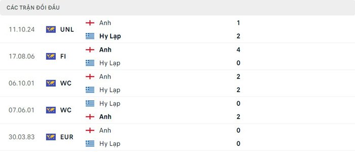 Lịch sử thi đấu của Hy Lạp vs Anh