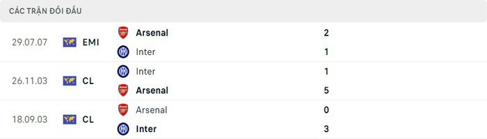Lịch sử thi đấu của Inter Milan vs Arsenal