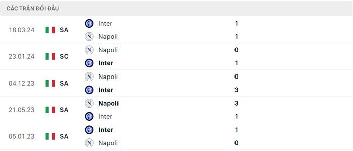 Lịch sử thi đấu của Inter Milan vs Napoli