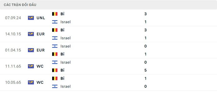 Lịch sử thi đấu của Israel vs Bỉ