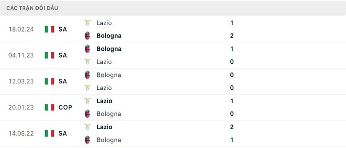 Lịch sử thi đấu của Lazio vs Bologna