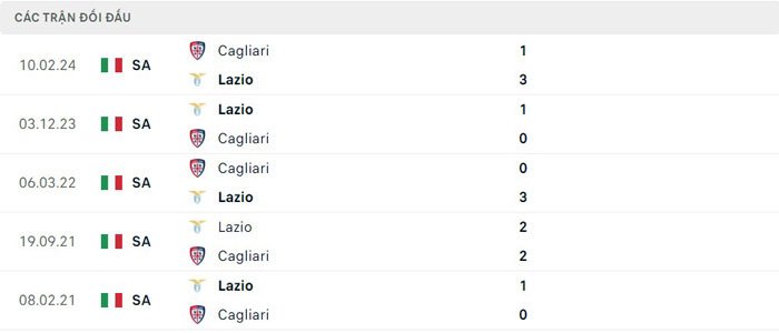 Lịch sử thi đấu của Lazio vs Cagliari