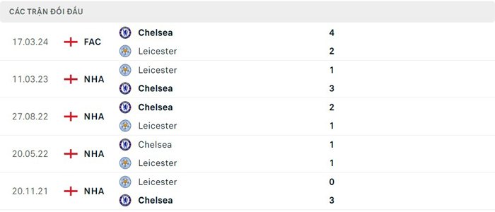 Lịch sử đối đầu Leicester City vs Chelsea