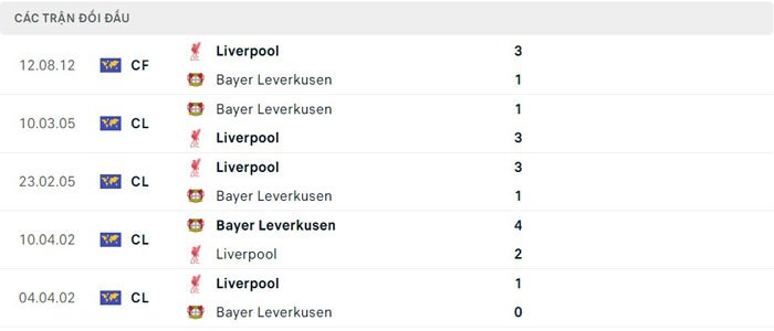 Lịch sử thi đấu của Liverpool vs Bayer Leverkusen