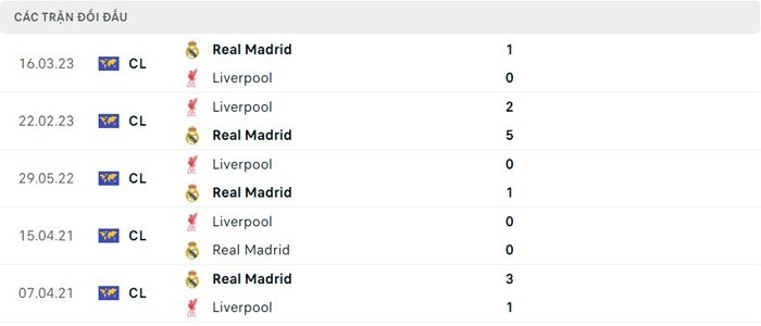 Lịch sử thi đấu Liverpool vs Real Madrid