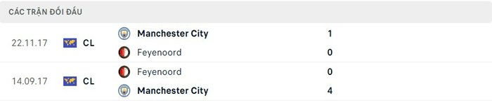 Lịch sử đối đầu Manchester City vs Feyenoord