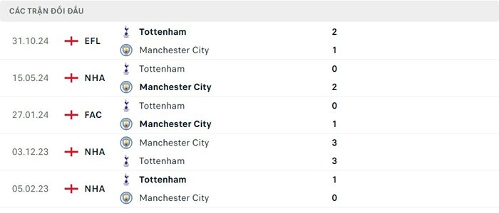 Lịch sử thi đấu của Manchester City vs Tottenham