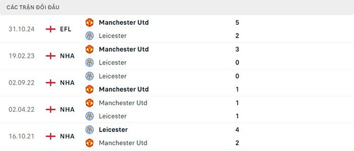 Lịch sử thi đấu của Manchester United vs Leicester City