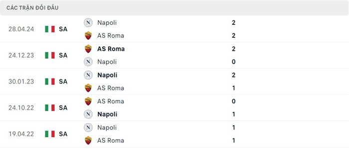 Lịch sử thi đấu của Napoli vs AS Roma