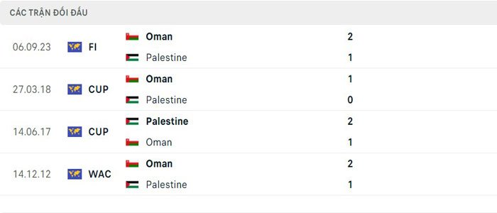 Lịch sử thi đấu của Oman vs Palestine