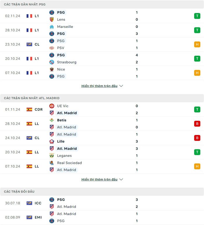 Lịch sử thi đấu của Paris Saint Germain vs Atletico Madrid