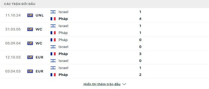 Lịch sử thi đấu của Pháp vs Israel