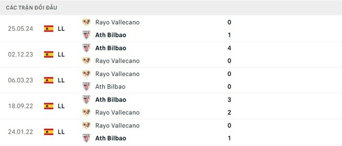 Lịch sử đối đầu Rayo Vallecano vs Athletic Bilbao