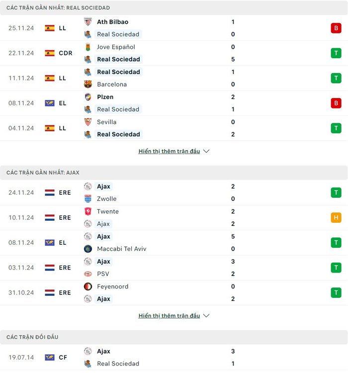 Lịch sử thi đấu của Real Sociedad vs Ajax