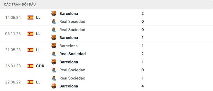 Lịch sử thi đấu của Real Sociedad vs Barcelona