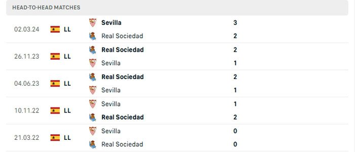 Lịch sử thi đấu của Sevilla vs Real Sociedad