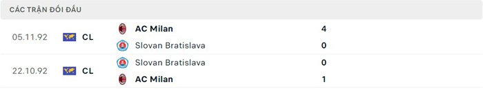 Lịch sử đối đầu Bratislava vs AC Milan
