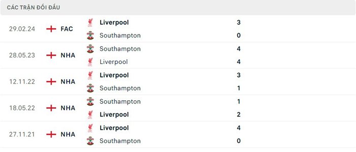 Lịch sử thi đấu của Southampton vs Liverpool