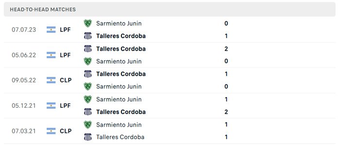 Lịch sử thi đấu Talleres Cordoba vs Sarmiento