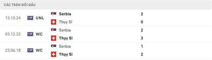 Lịch sử thi đấu của Thụy Sỹ vs Serbia