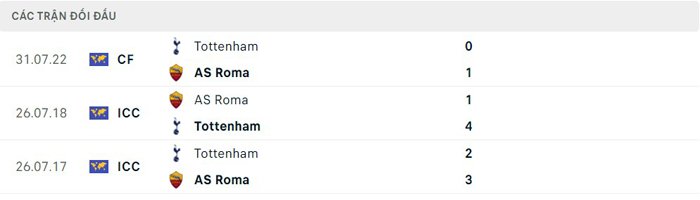 Lịch sử đối đầu Tottenham vs AS Roma