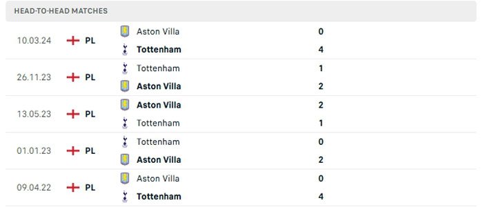 Lịch sử thi đấu của Tottenham vs Aston Villa