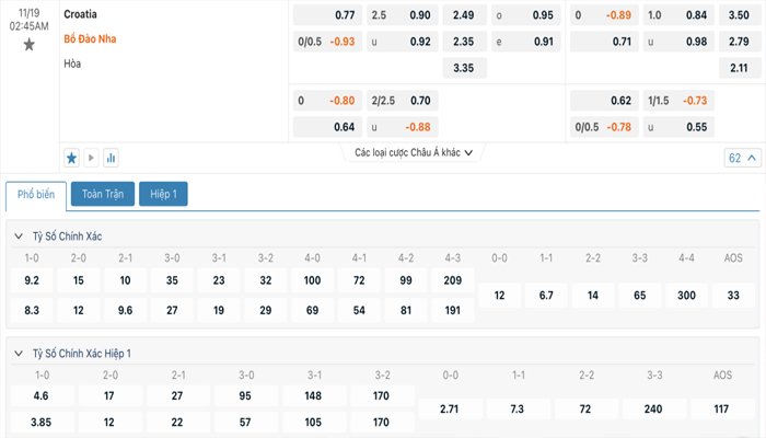 Tỷ lệ kèo Croatia vs Bồ Đào Nha