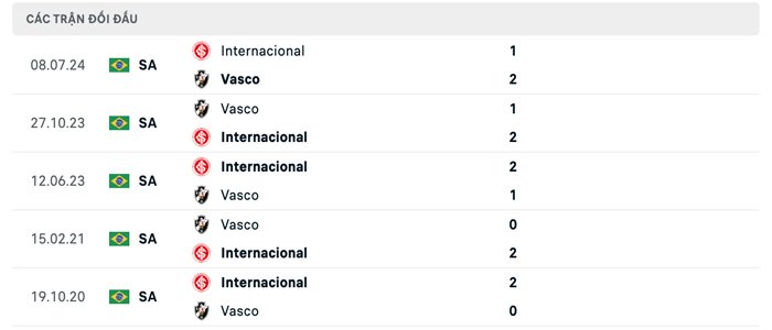 Lịch sử thi đấu Vasco da Gama vs Internacional