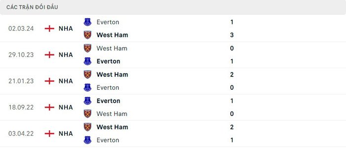 Lịch sử đối đầu của West Ham vs Everton