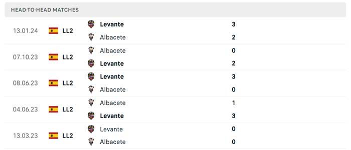 Lịch sử thi đấu của Albacete vs Levante
