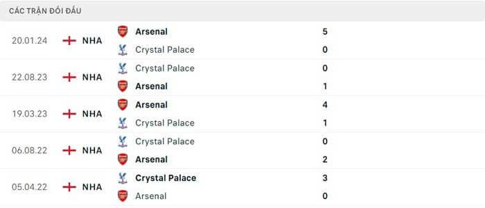 Lịch sử thi đấu Arsenal vs Crystal Palace