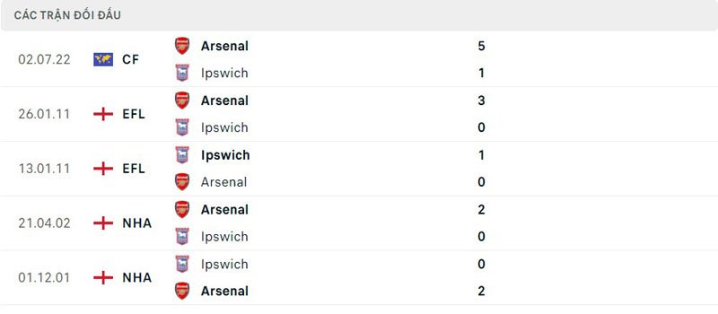 Lịch sử thi đấu của Arsenal vs Ipswich