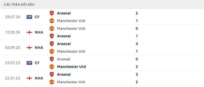 Lịch sử thi đấu của Arsenal vs Manchester United