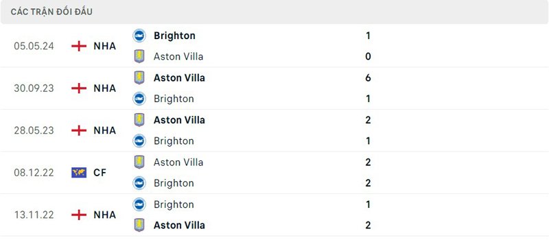 Lịch sử thi đấu của Aston Villa vs Brighton