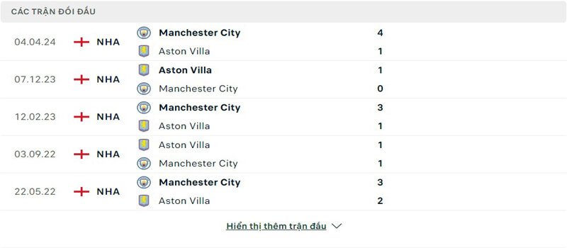 Lịch sử thi đấu của Aston Villa vs Manchester City