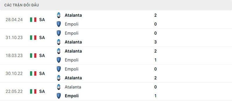 Lịch sử thi đấu của Atalanta vs Empoli
