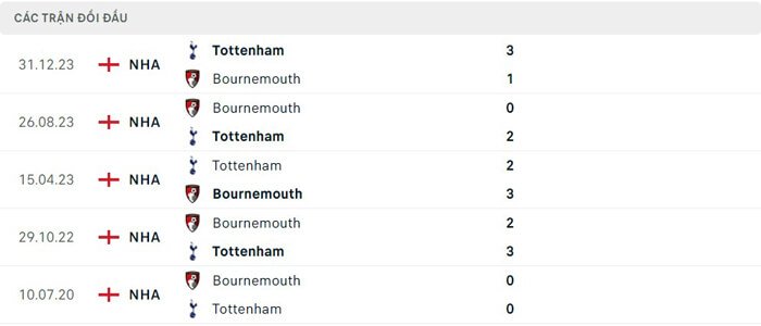 Lịch sử thi đấu của Bournemouth vs Tottenham