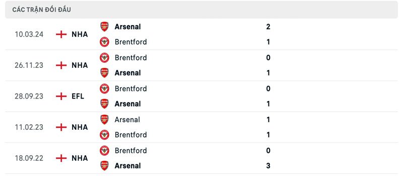 Lịch sử thi đấu của Brentford vs Arsenal
