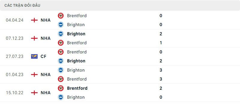 Lịch sử thi đấu của Brighton vs Brentford