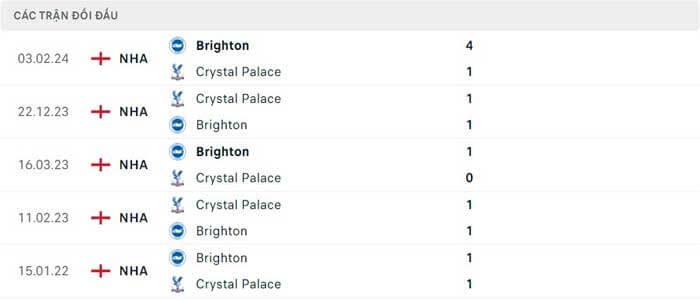 Lịch sử thi đấu của Brighton vs Crystal Palace
