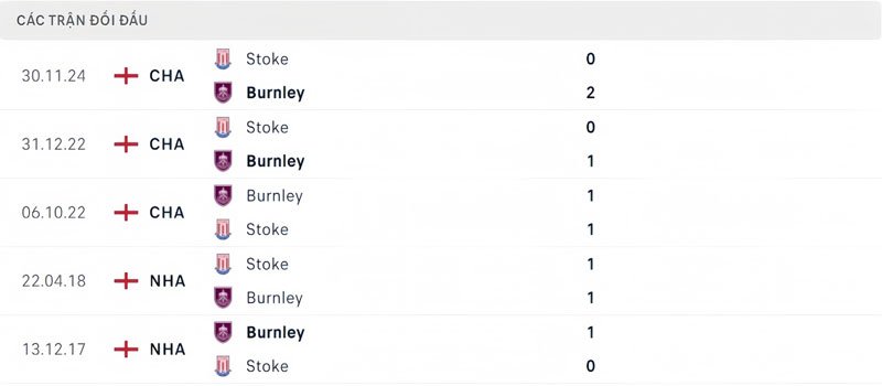 Lịch sử thi đấu của Burnley vs Stoke City