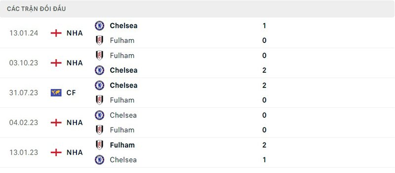 Lịch sử thi đấu của Chelsea vs Fulham