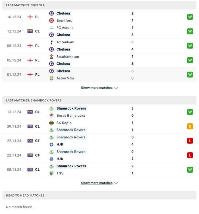 Lịch sử thi đấu của Chelsea vs Shamrock Rovers