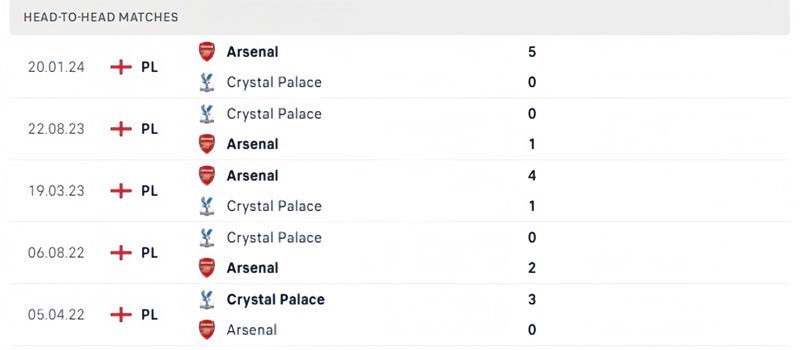 Lịch sử thi đấu của Crystal Palace vs Arsenal