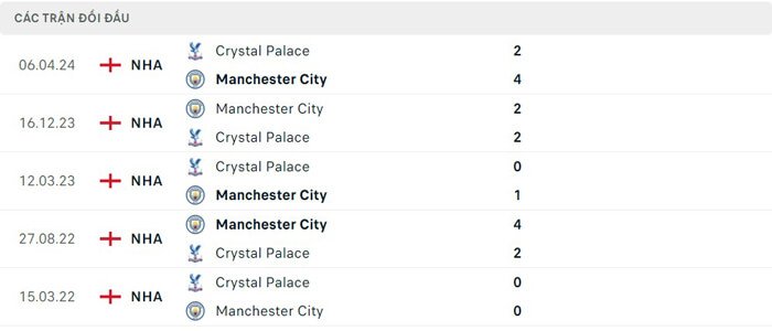 Lịch sử thi đấu của Crystal Palace vs Manchester City