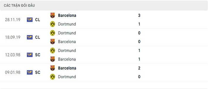 Lịch sử thi đấu của Dortmund vs Barcelona