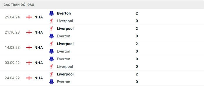 Lịch sử thi đấu của Everton vs Liverpool