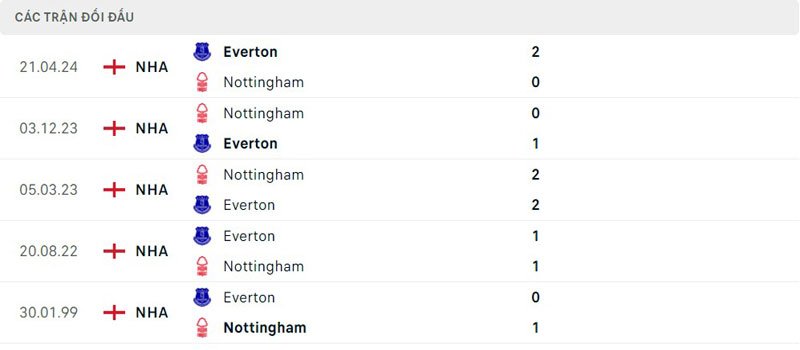Lịch sử thi đấu của Everton vs Nottingham