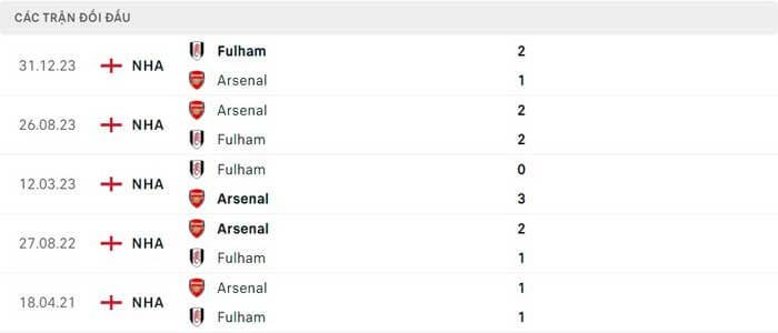 Lịch sử thi đấu của Fulham vs Arsenal