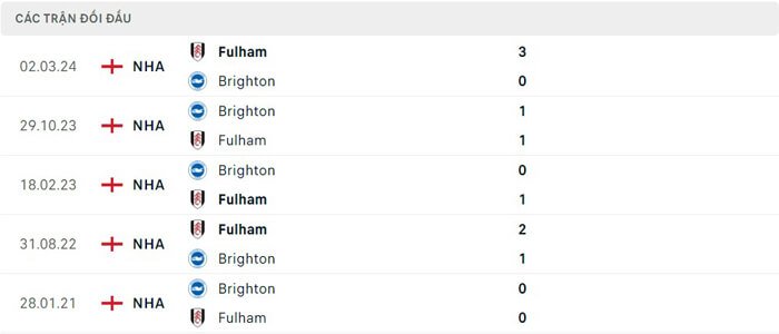 Lịch sử thi đấu của Fulham vs Brighton